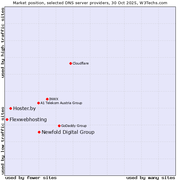 Market position of Newfold Digital Group vs. Hoster.by vs. Flexwebhosting