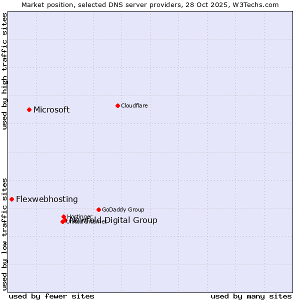 Market position of Newfold Digital Group vs. Microsoft vs. Flexwebhosting
