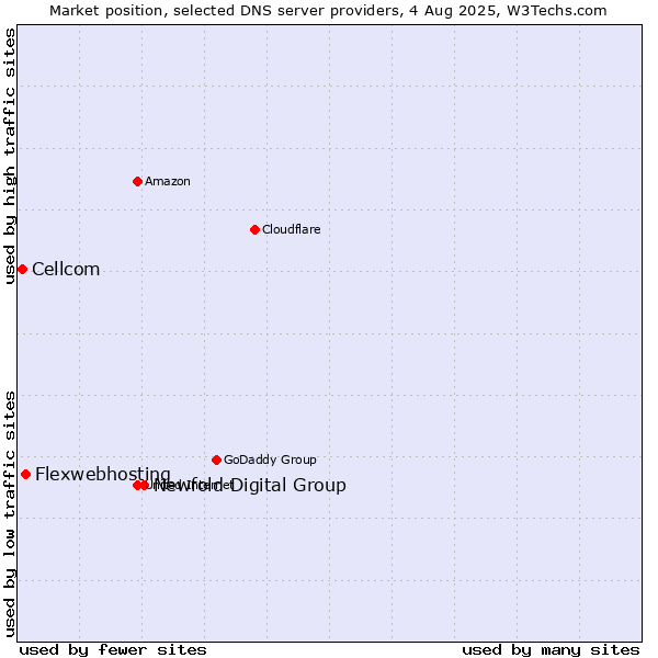 Market position of Newfold Digital Group vs. Flexwebhosting vs. Cellcom