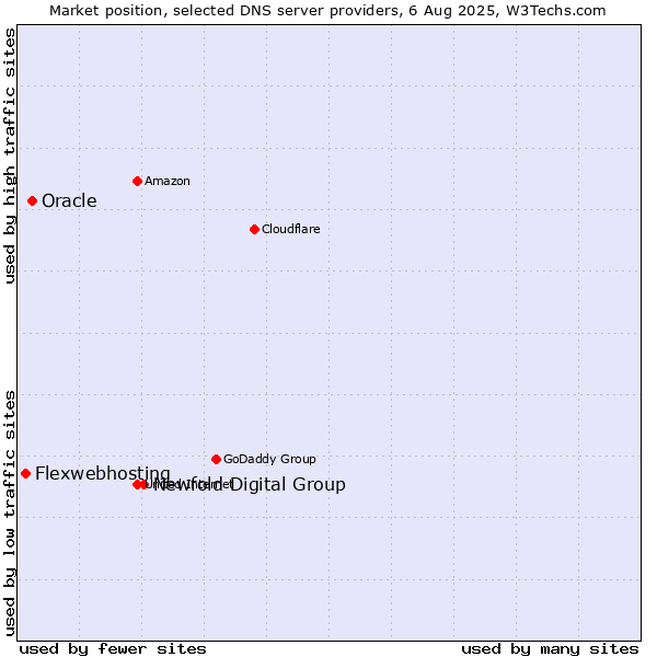 Market position of Newfold Digital Group vs. Oracle vs. Flexwebhosting