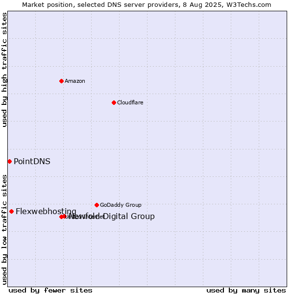 Market position of Newfold Digital Group vs. Flexwebhosting vs. PointDNS