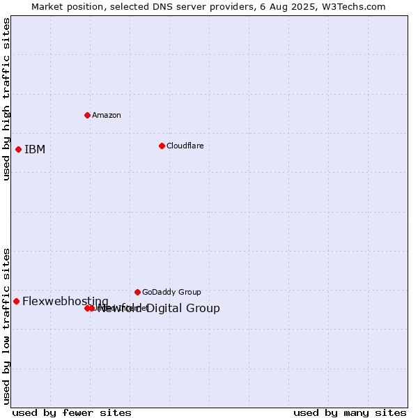 Market position of Newfold Digital Group vs. IBM vs. Flexwebhosting