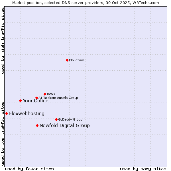 Market position of Newfold Digital Group vs. Your.Online vs. Flexwebhosting
