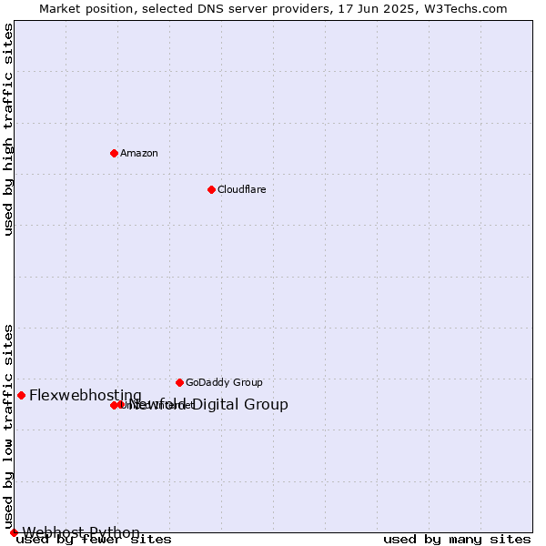 Market position of Newfold Digital Group vs. Flexwebhosting vs. Webhost Python