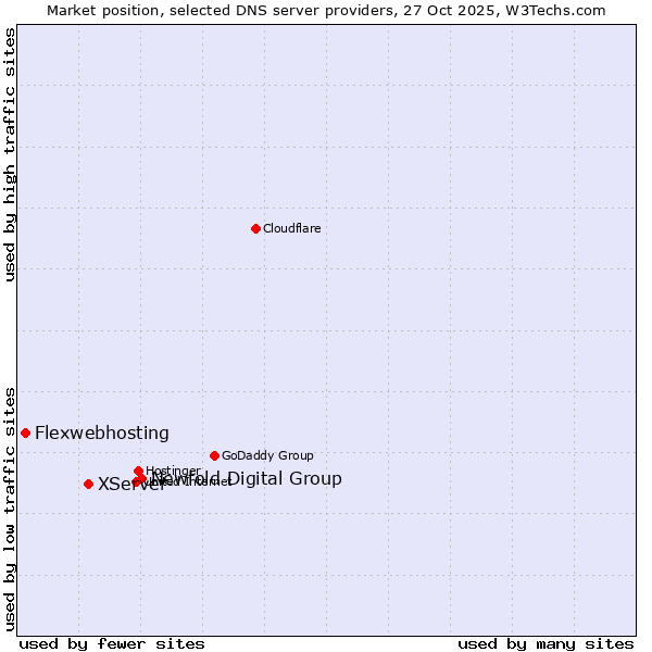 Market position of Newfold Digital Group vs. XServer vs. Flexwebhosting