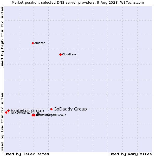 Market position of GoDaddy Group vs. Exabytes Group vs. Flexwebhosting