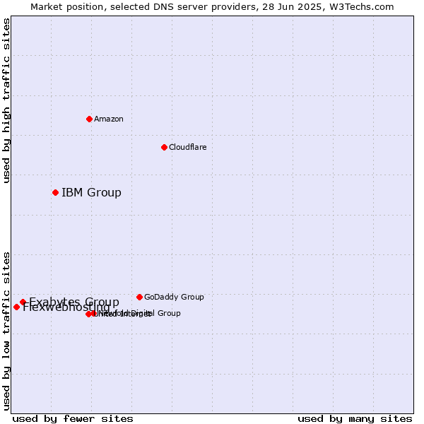 Market position of IBM Group vs. Exabytes Group vs. Flexwebhosting