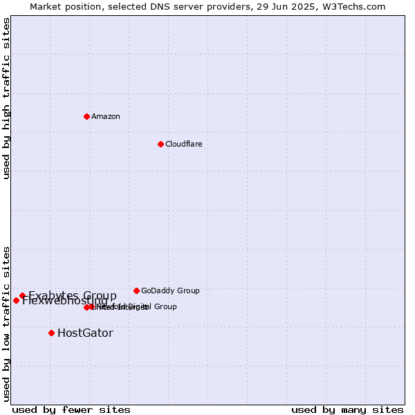 Market position of HostGator vs. Exabytes Group vs. Flexwebhosting