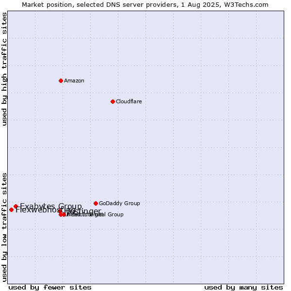Market position of Hostinger vs. Exabytes Group vs. Flexwebhosting