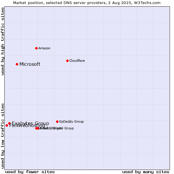 Market position of Microsoft vs. Exabytes Group vs. Flexwebhosting