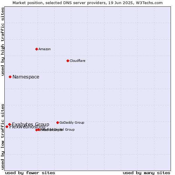 Market position of Namespace vs. Exabytes Group vs. Flexwebhosting