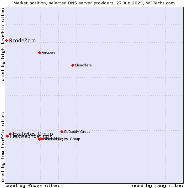 Market position of Exabytes Group vs. Flexwebhosting vs. RcodeZero