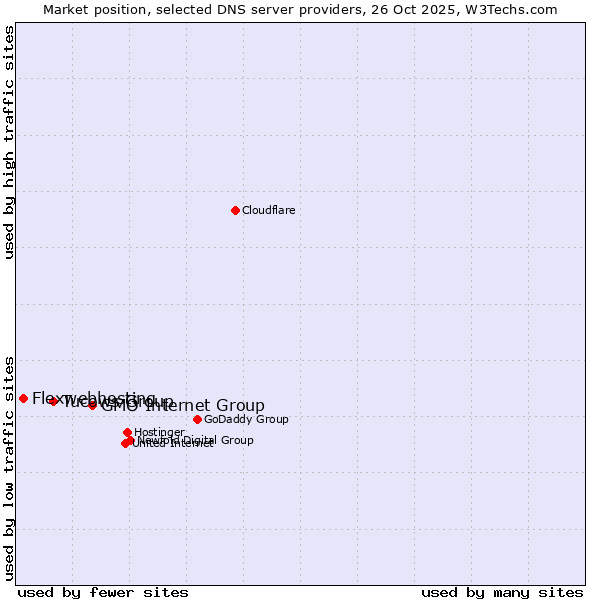 Market position of GMO Internet Group vs. Tucows Group vs. Flexwebhosting