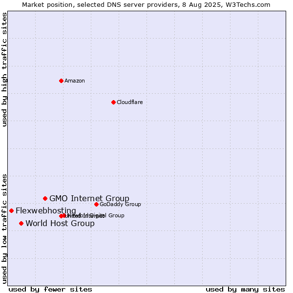 Market position of GMO Internet Group vs. World Host Group vs. Flexwebhosting