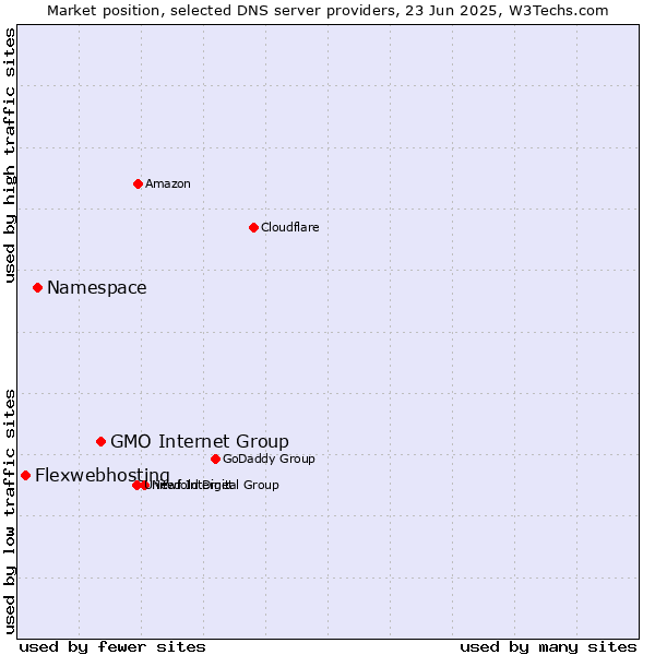 Market position of GMO Internet Group vs. Namespace vs. Flexwebhosting