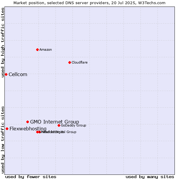 Market position of GMO Internet Group vs. Flexwebhosting vs. Cellcom