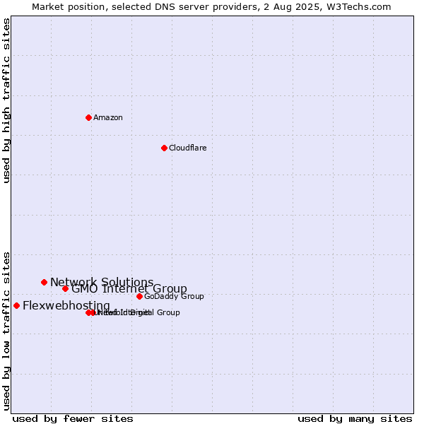 Market position of GMO Internet Group vs. Network Solutions vs. Flexwebhosting