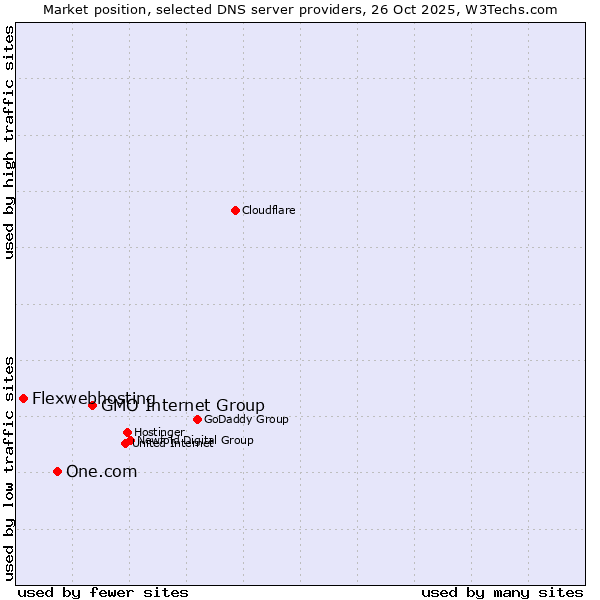 Market position of GMO Internet Group vs. One.com vs. Flexwebhosting