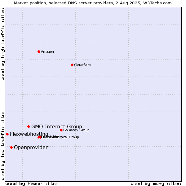 Market position of GMO Internet Group vs. Openprovider vs. Flexwebhosting