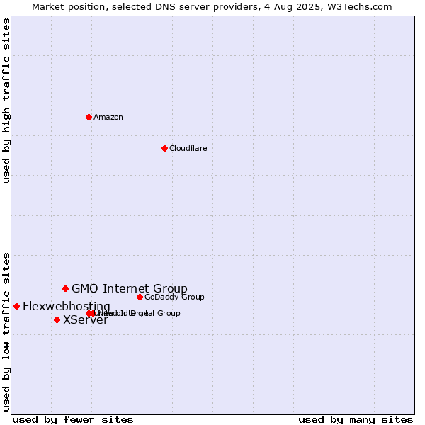 Market position of GMO Internet Group vs. XServer vs. Flexwebhosting