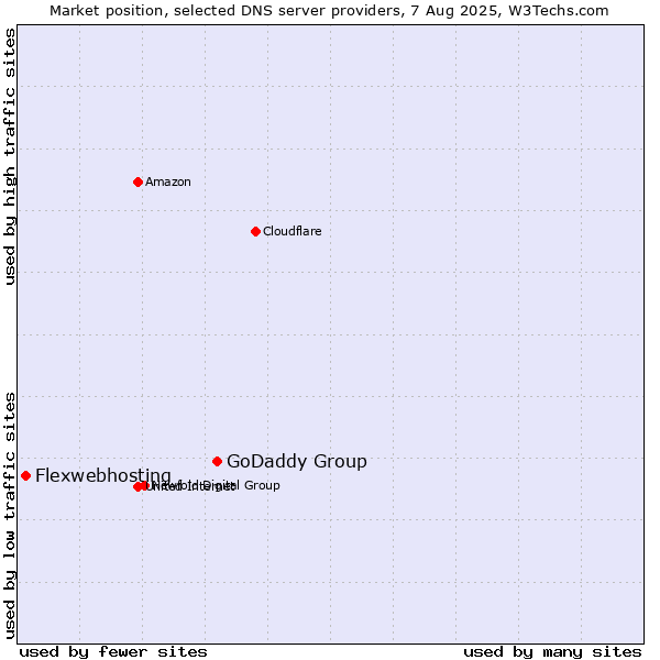 Market position of GoDaddy Group vs. Flexwebhosting