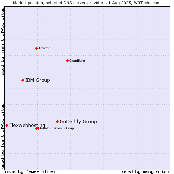 Market position of GoDaddy Group vs. IBM Group vs. Flexwebhosting