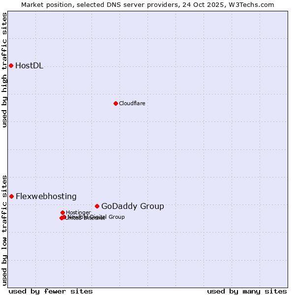 Market position of GoDaddy Group vs. Flexwebhosting vs. HostDL