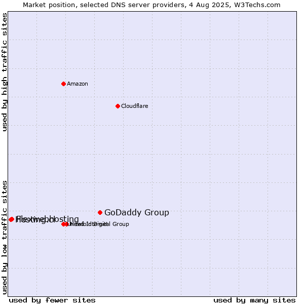 Market position of GoDaddy Group vs. Flexwebhosting vs. Hosting.cl
