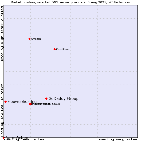 Market position of GoDaddy Group vs. Flexwebhosting vs. NameAction