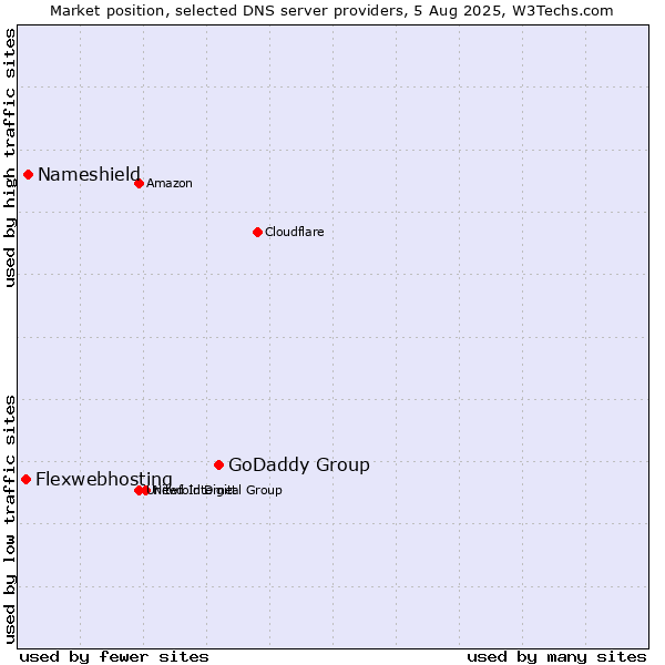 Market position of GoDaddy Group vs. Nameshield vs. Flexwebhosting