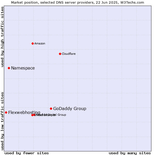 Market position of GoDaddy Group vs. Namespace vs. Flexwebhosting