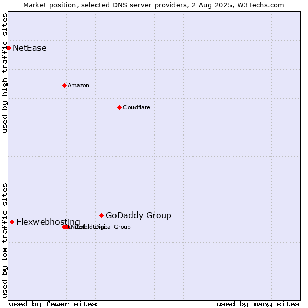 Market position of GoDaddy Group vs. Flexwebhosting vs. NetEase