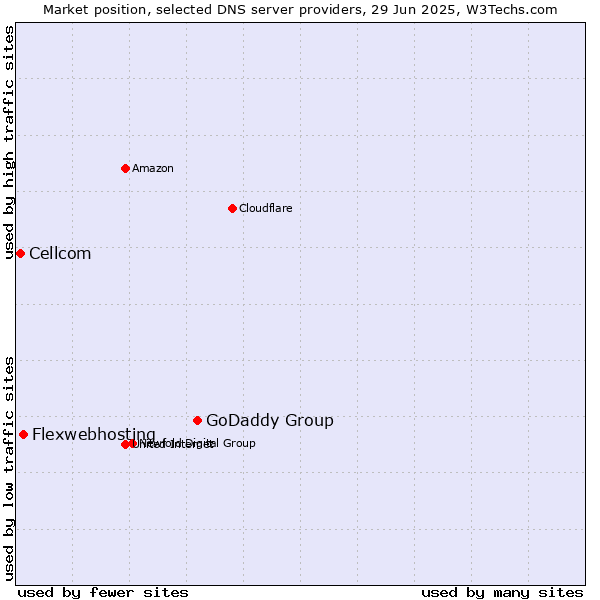 Market position of GoDaddy Group vs. Flexwebhosting vs. Cellcom
