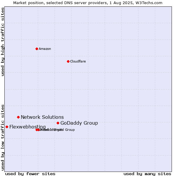 Market position of GoDaddy Group vs. Network Solutions vs. Flexwebhosting