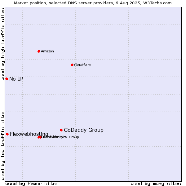 Market position of GoDaddy Group vs. Flexwebhosting vs. No-IP