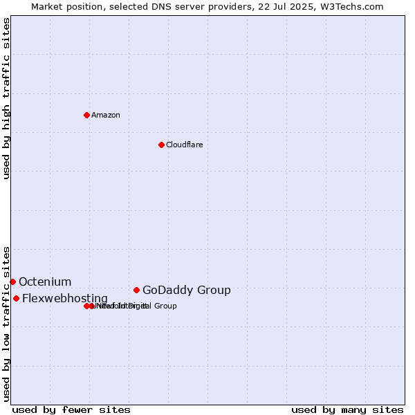 Market position of GoDaddy Group vs. Flexwebhosting vs. Octenium