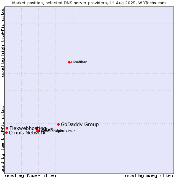 Market position of GoDaddy Group vs. Flexwebhosting vs. Omnis Network
