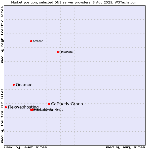 Market position of GoDaddy Group vs. Onamae vs. Flexwebhosting