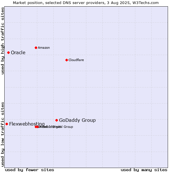 Market position of GoDaddy Group vs. Oracle vs. Flexwebhosting