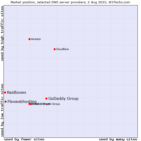 Market position of GoDaddy Group vs. Flexwebhosting vs. Raidboxes