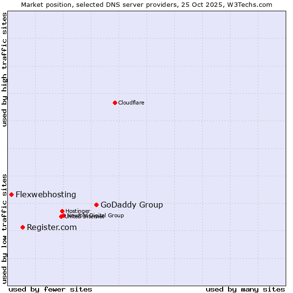 Market position of GoDaddy Group vs. Register.com vs. Flexwebhosting