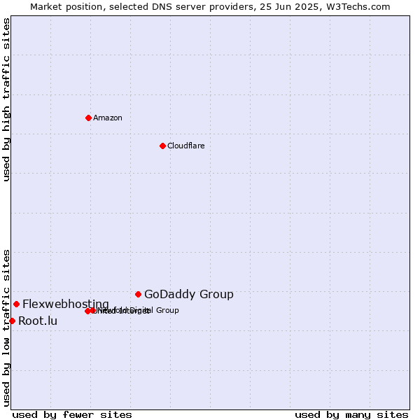 Market position of GoDaddy Group vs. Flexwebhosting vs. Root.lu