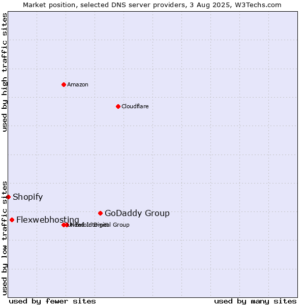 Market position of GoDaddy Group vs. Flexwebhosting vs. Shopify