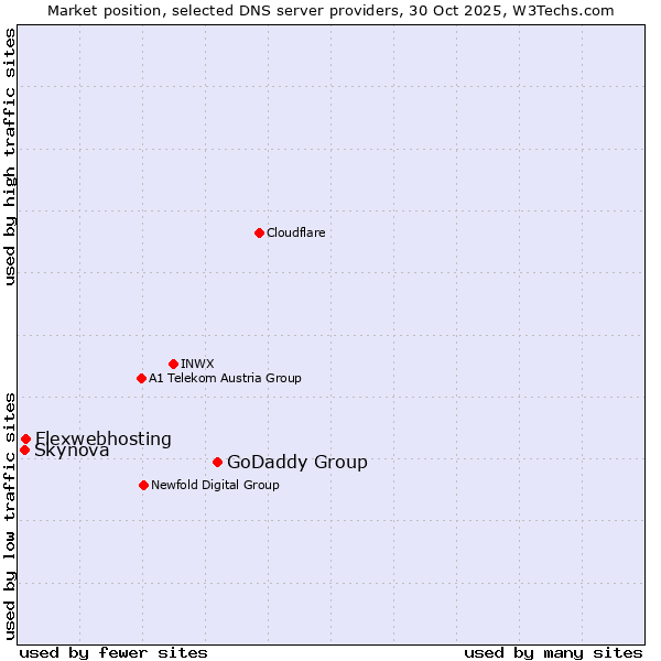 Market position of GoDaddy Group vs. Flexwebhosting vs. Skynova