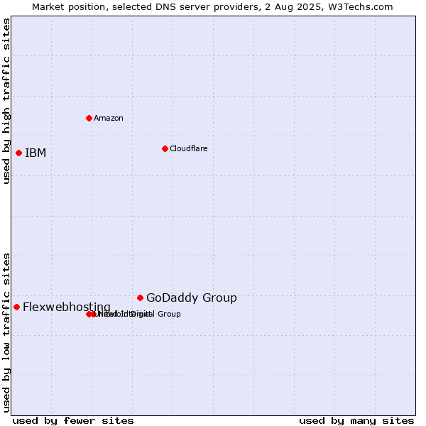 Market position of GoDaddy Group vs. IBM vs. Flexwebhosting