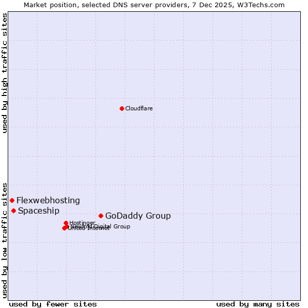 Market position of GoDaddy Group vs. Spaceship vs. Flexwebhosting