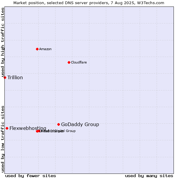 Market position of GoDaddy Group vs. Flexwebhosting vs. Trillion