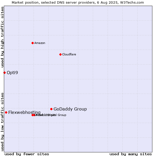 Market position of GoDaddy Group vs. Flexwebhosting vs. Opti9