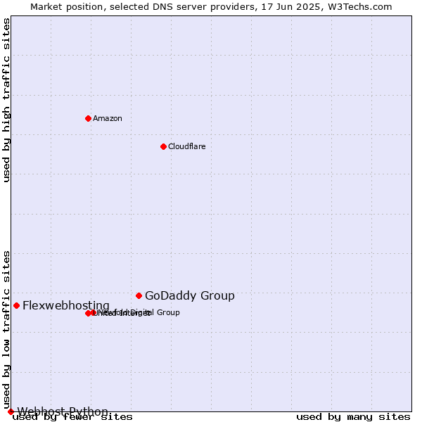 Market position of GoDaddy Group vs. Flexwebhosting vs. Webhost Python