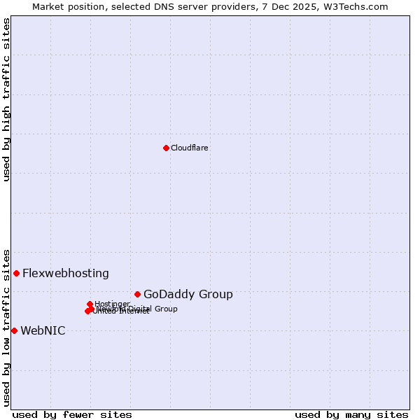 Market position of GoDaddy Group vs. Flexwebhosting vs. WebNIC